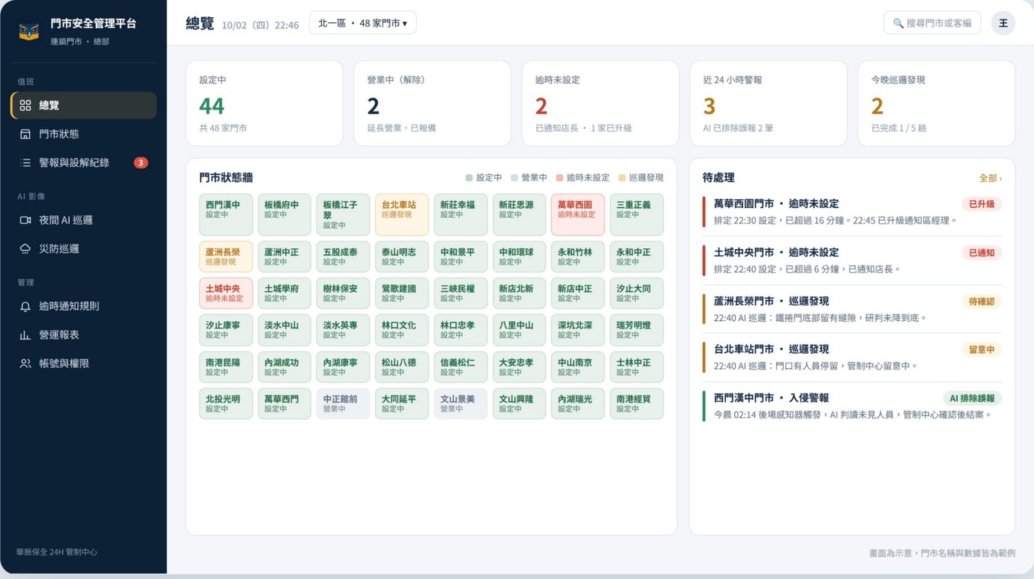 Head office console overview: store status wall and action list (mock-up)